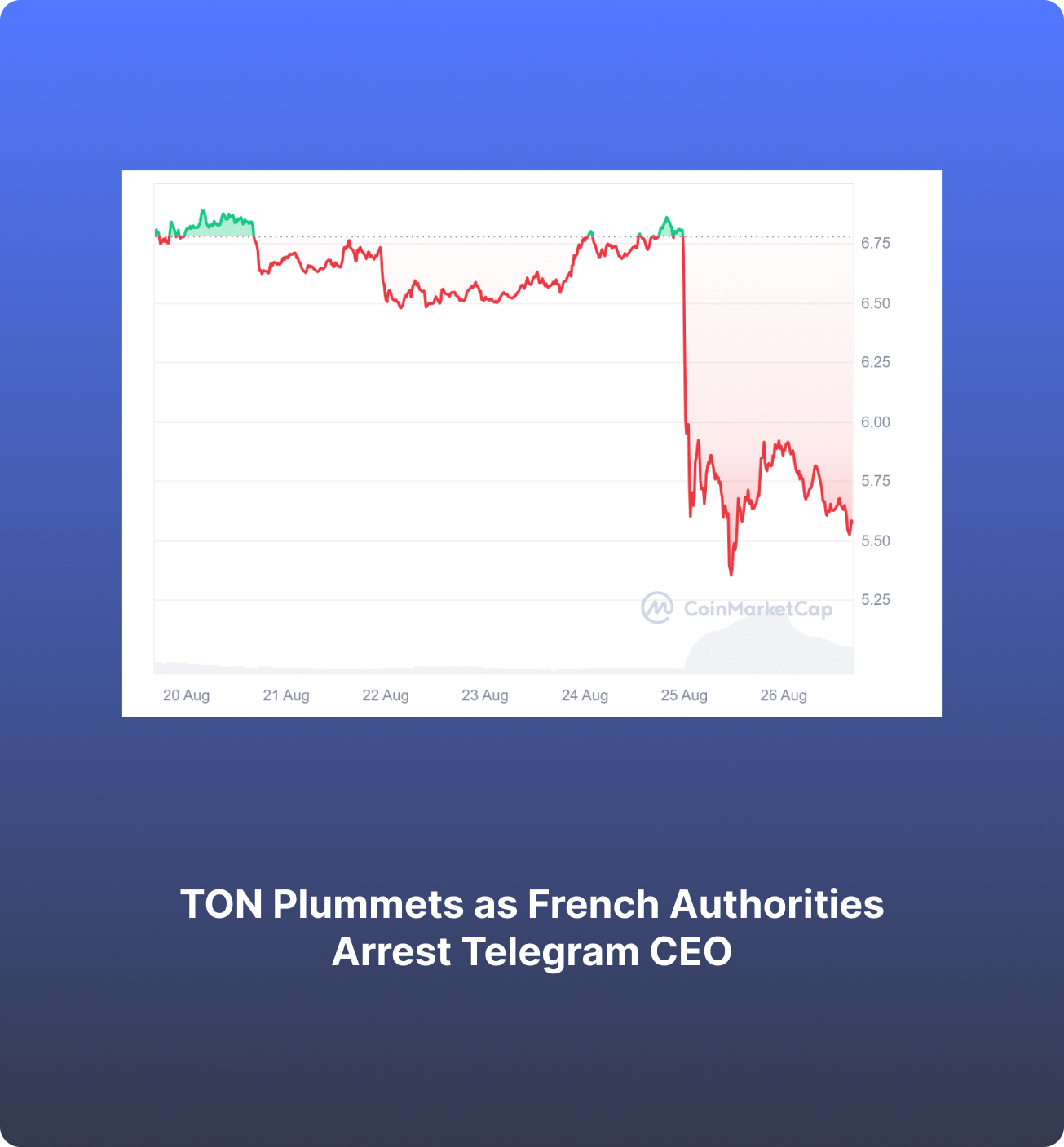 TON Coin Chart